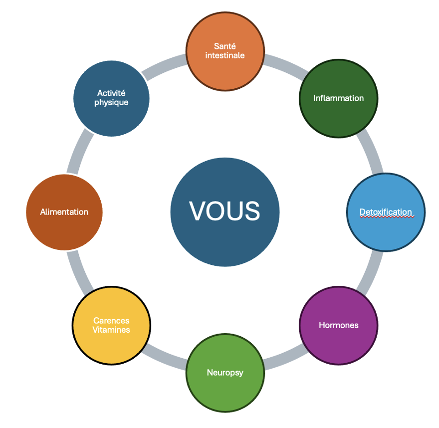 Consultation en médecine fonctionnelle avec le Dr. Bennis